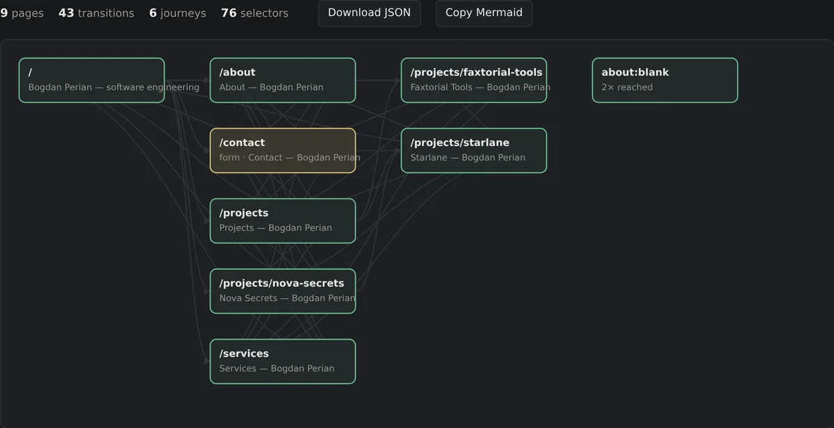Nova QA’s map of this website. A header reads “9 pages, 43 transitions, 6 journeys, 76 selectors” beside Download JSON and Copy Mermaid buttons; below it a dark graph draws one box per page — the home page on the left, then /about, /contact, /projects, /projects/nova-secrets and /services, then /projects/faxtorial-tools and /projects/starlane — joined by faint curved lines for the links between them. The contact page is outlined in amber and labelled as a form.